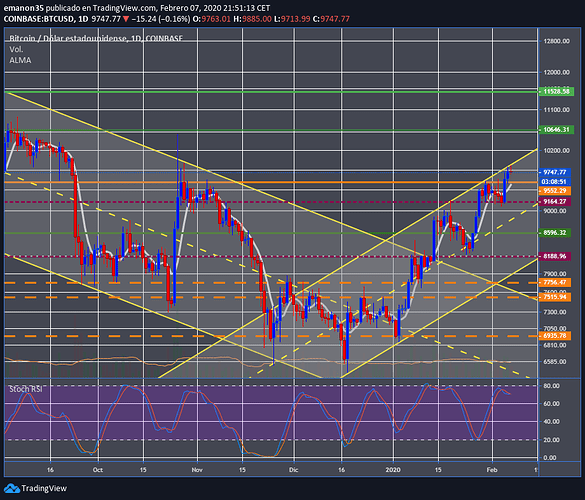 btcusd diario 07022020