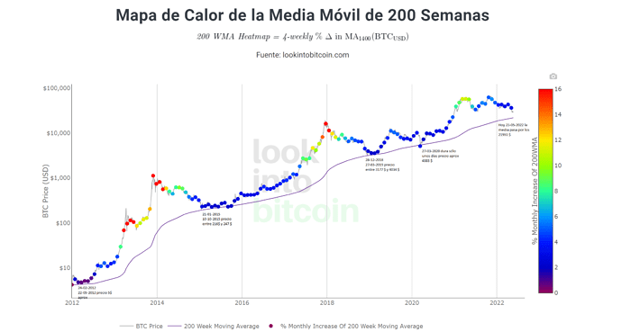 Media 200 Semanas