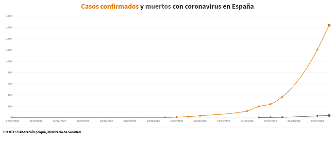 Copy of ESPAÑA - Evolución casos coronavirus