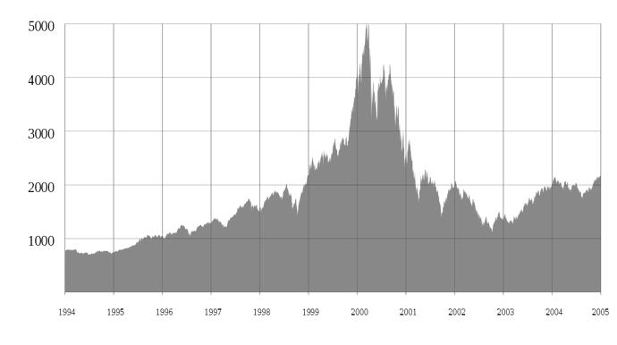 1280px-Nasdaq_Composite_dot-com_bubble.svg