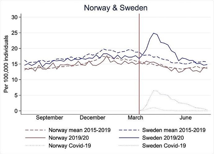 noruega y suecia covid