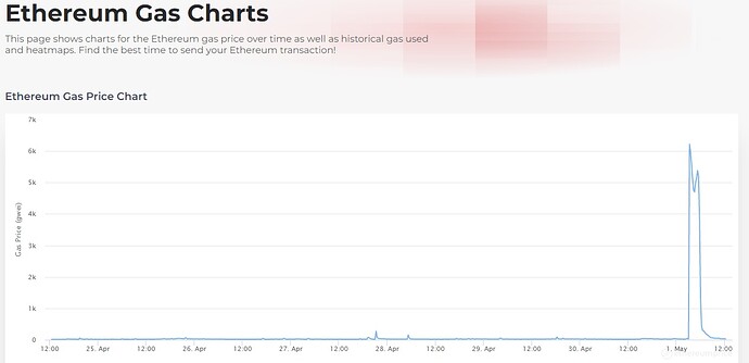 ETH gas