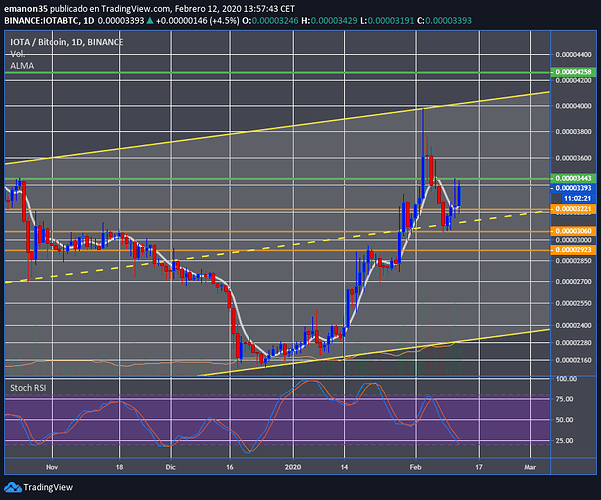 IOTABTC DIARIO 12022020