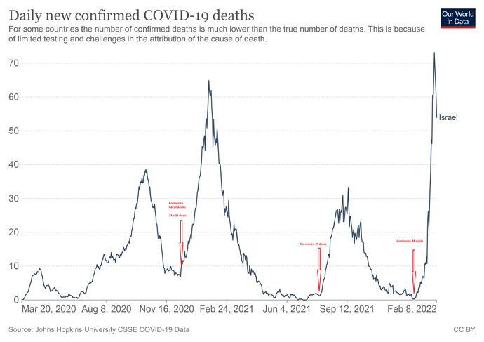 gráfica israel 4º dosis
