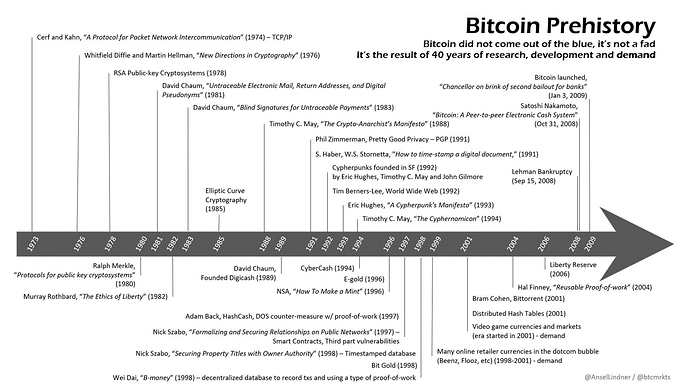 Bitcoin_Prehistory