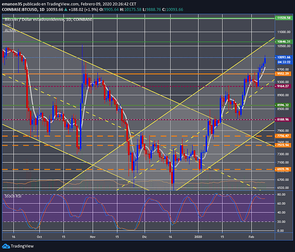 btcusd diario 09022020