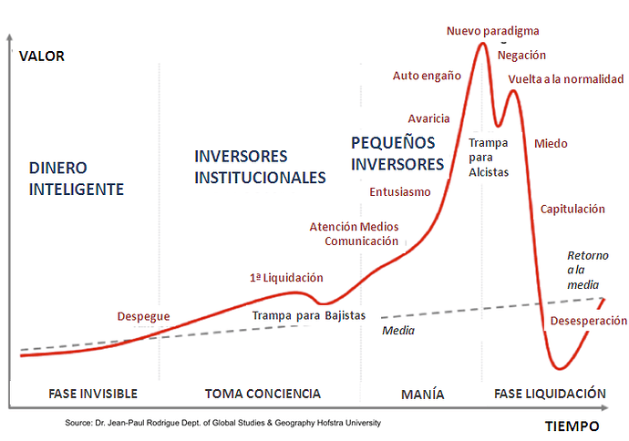 fases-de-una-burbuja-especulativa