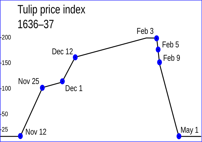 Tulip_price_index.svg