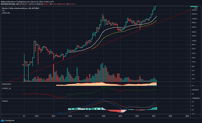 BTCUSD-mensual-log