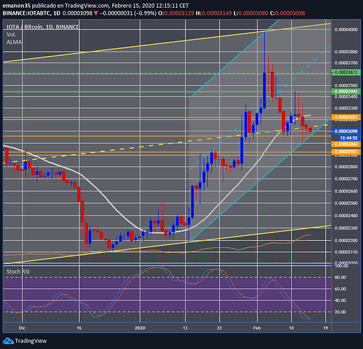 IOTABTC DIARIO 15022020