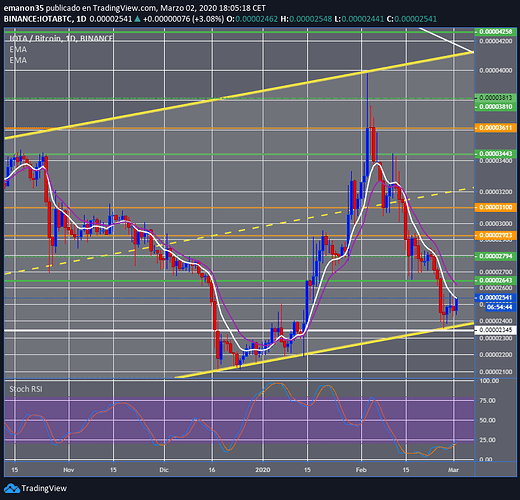 IOTABTC DIARIO 02032020