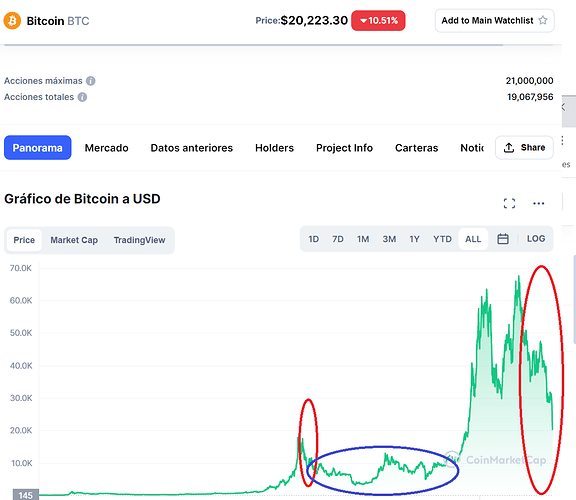 bitcoin, mínimos de no retorno...