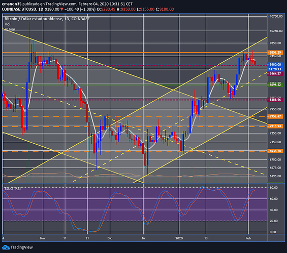 btcusd diario 04022020