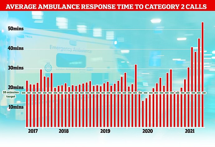 respuesta ambulancia UK