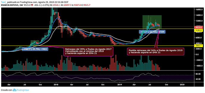 BTC%20SOPORTE%20EMA%2021