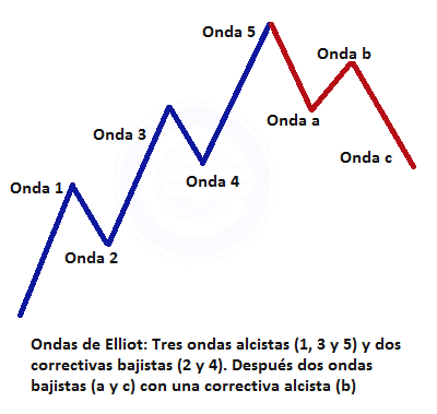 Ondas-de-Elliot