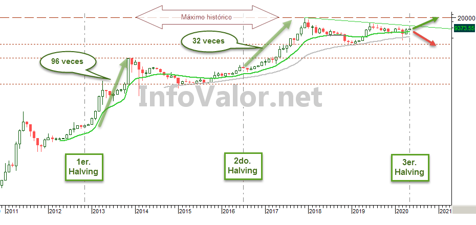 Halvings Bitcoin